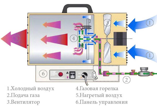 Газовая пушка клапан подачи газа