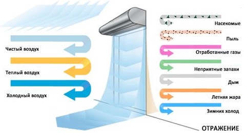 Принцип работы тепловой водяной завесы