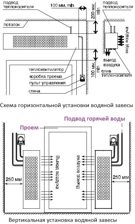 Монтаж водяной завесы Ballu