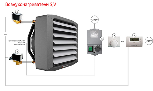 Возможности управления водяного тепловентилятора Flowair LEO KMFS S