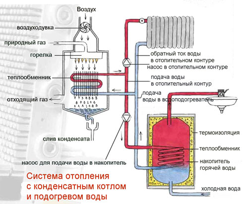 Как работает газовое отопление
