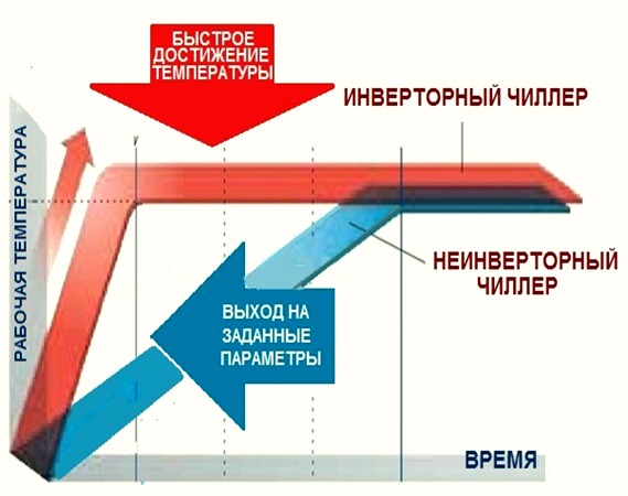 Чиллер с инверторным компрессором