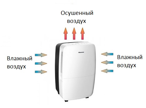 Работа осушителя Hisense Как работает осушитель воздуха Hisense