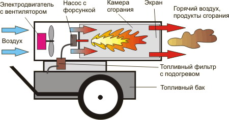 Принцип работы дизельной пушки прямого нагрева Принцип работы дизельной пушки прямого нагрева
