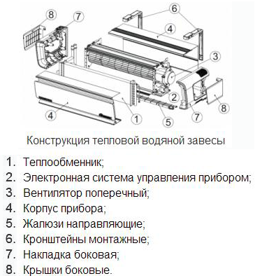 Устройство тепловой завесы водяной