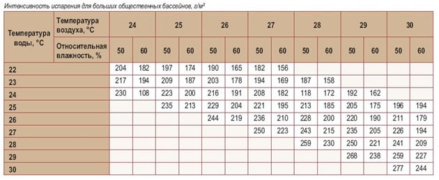 Вентиляция и осушение воздуха в бассейне