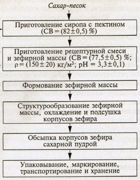 Какая должна быть влажность воздуха на производстве зефира Какая должна быть влажность воздуха на производстве зефира