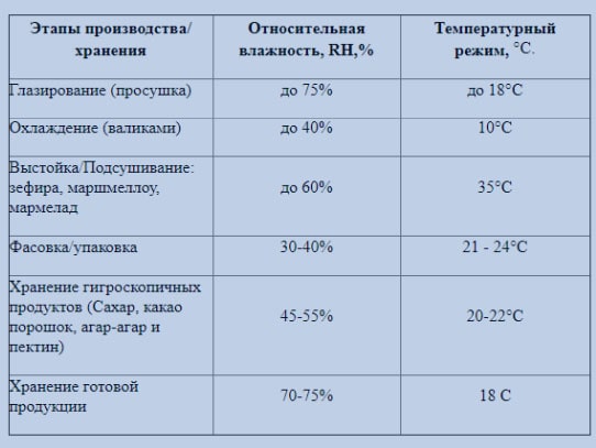 Какая должна быть влажность воздуха на производстве зефира Какая должна быть влажность воздуха на производстве зефира