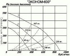 Приточная установка Эконом-600