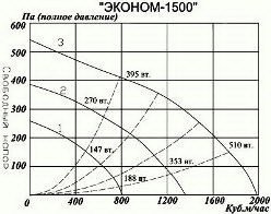 Приточная установка Эконом-1500