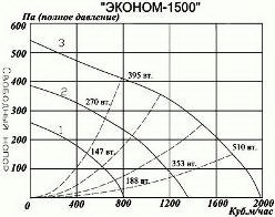 Приточная установка Эконом-1500