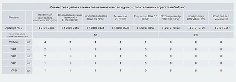 Таблица совместимости автоматики с воздухонагревателями VOLCANO Таблица совместимости автоматики с воздухонагревателями VOLCANO