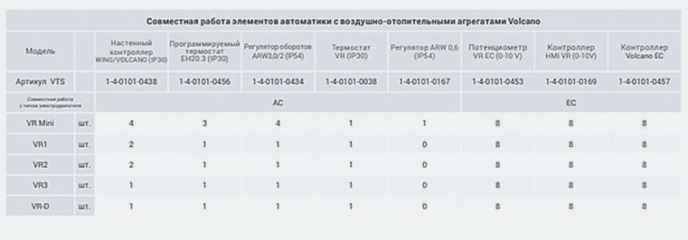 Таблица совместимости автоматики с воздухонагревателями VOLCANO