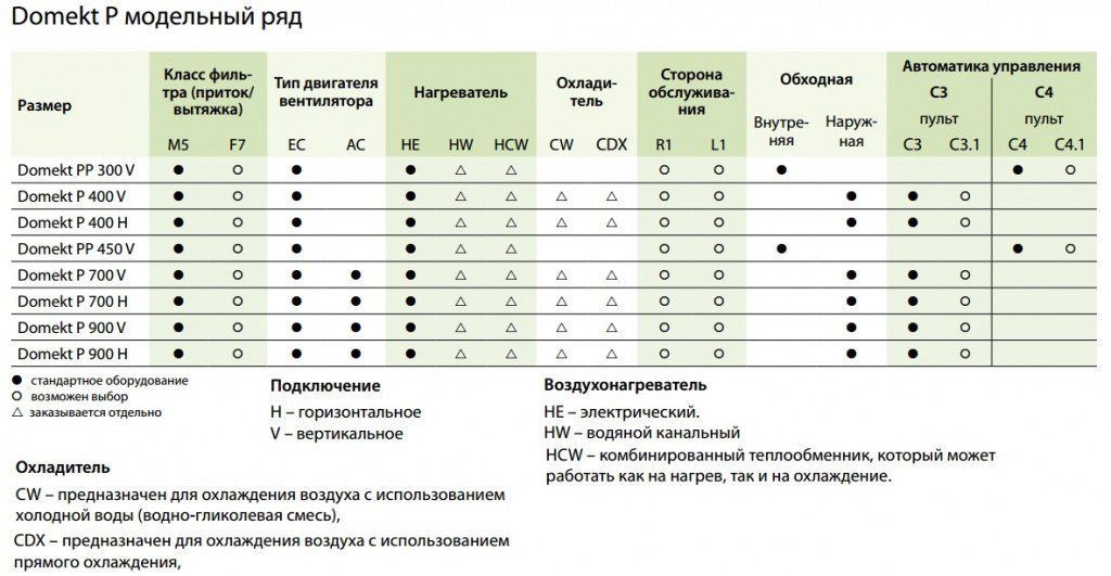 Комплектация приточно-вытяжных утсановок серии Domekt P Комплектация приточно-вытяжных утсановок серии Domekt P
