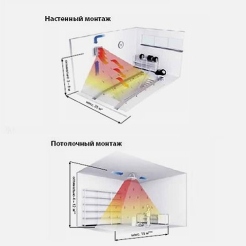 Варианты установки водяного тепловентилятора