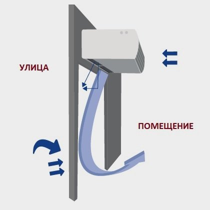 Как работает воздушная завеса