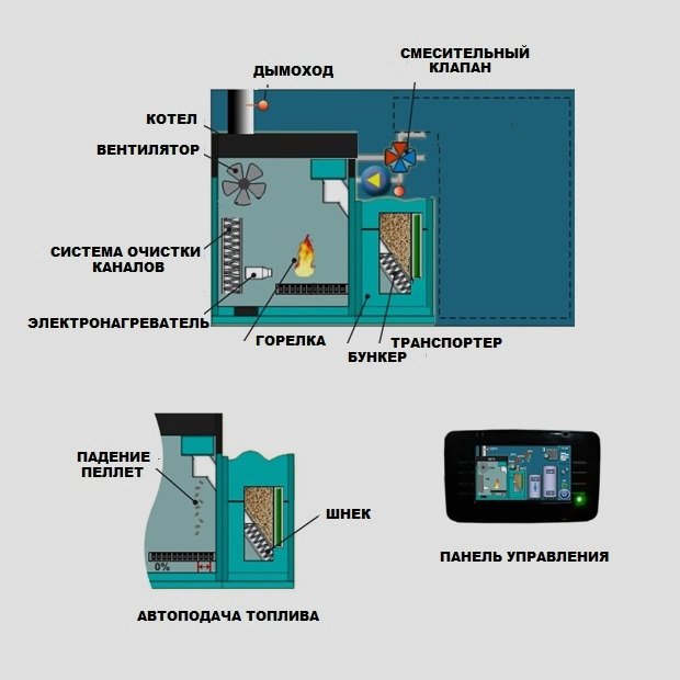 Устройство и принцип работы пеллетного котла