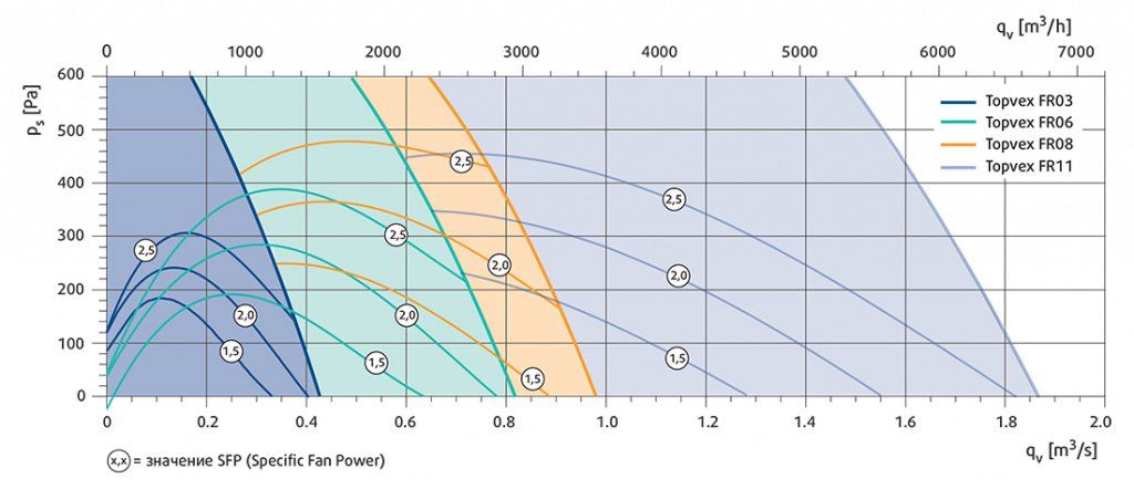 Рабочий диапазон приточно-вытяжных установок Systemair TOPVEX FR