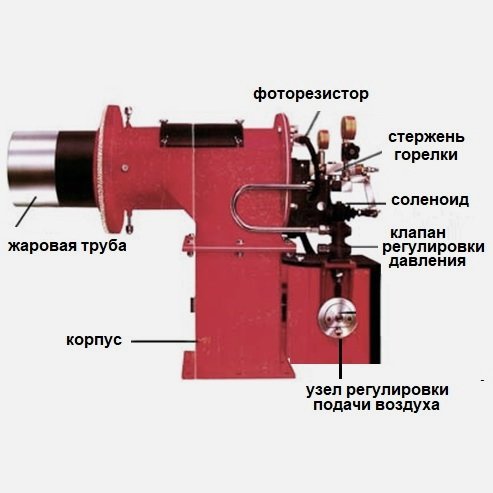 Элементы конструкции мазутных горелок