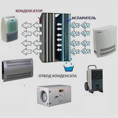 Принцип работы конденсационного осушителя dantherm