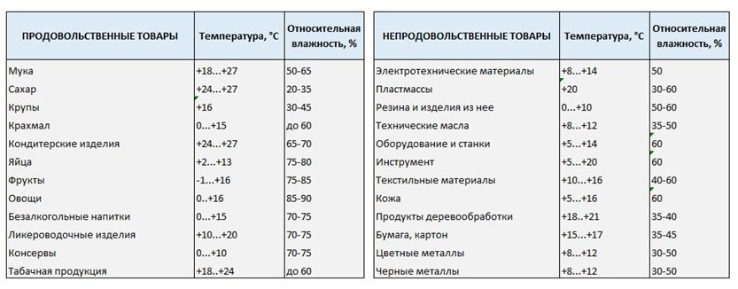 Условия хранения товаров на складе