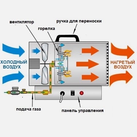 Принцип работы газовой пушки