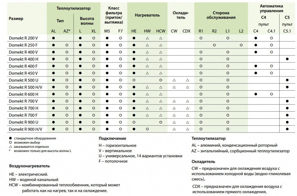 Комплектация приточно-вытяжной вентустановки Komfovent Domekt R Комплектация приточно-вытяжной вентустановки Komfovent Domekt R