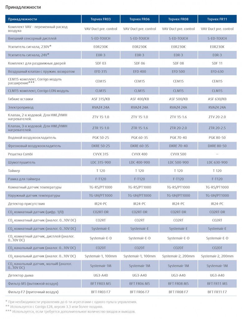 Список оснащения установок Topvex FR в зависимости от модели