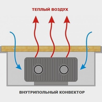 Как работает внутрипольный конвектор