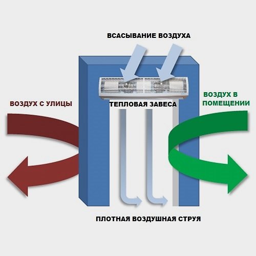 Принцип работы воздушной завесы