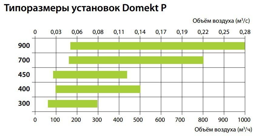 Типоразмеры приточно-вытяжных установок Domekt P Типоразмеры приточно-вытяжных установок Domekt P