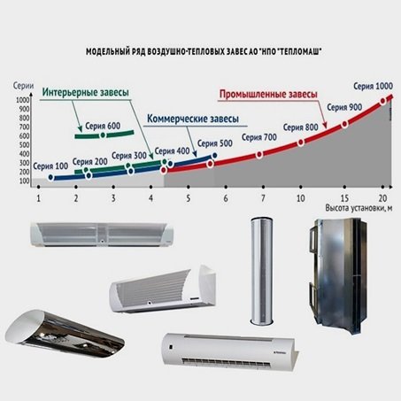 Модельный ряд тепловых завес тепломаш