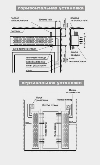 Установка водяной тепловой завесы зилон