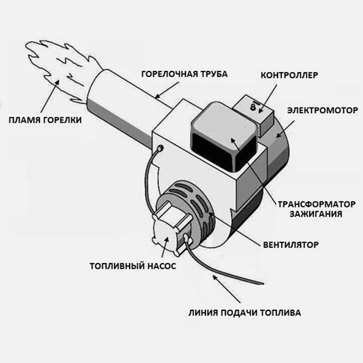 Конструкция горелки на отработанном масле