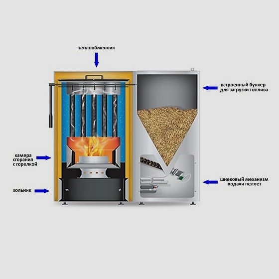 Конструкция пеллетного котла
