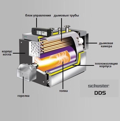 Устройство комбинированного котла Schuster DDS