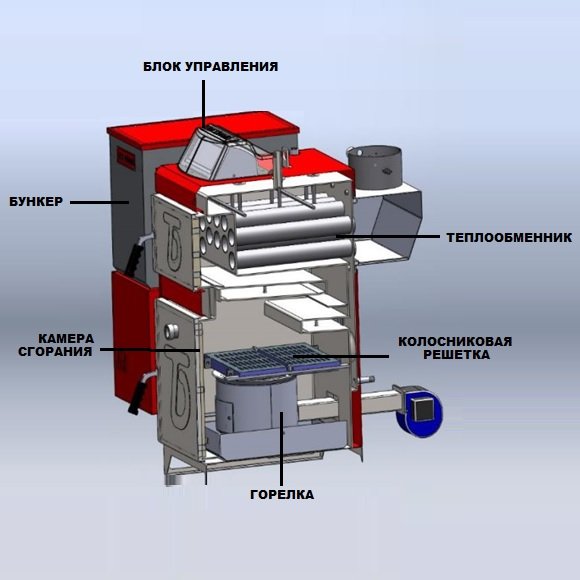 Устройство пеллетного котла Termodinamik