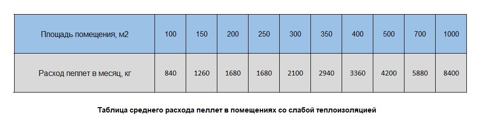 Расход пеллет для помещений со слабой теплоизоляцией