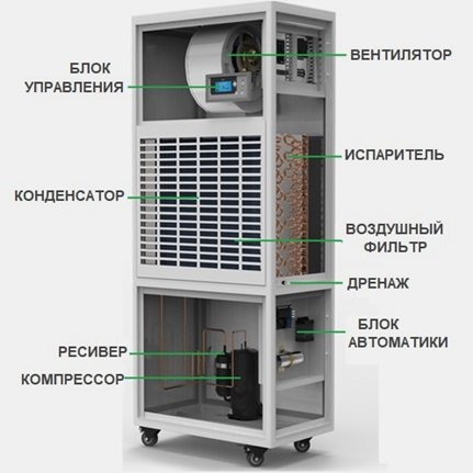 Как устроены промышленные осушители воздуха