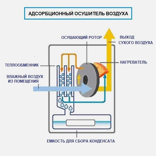 Адсорбционные осушители воздуха