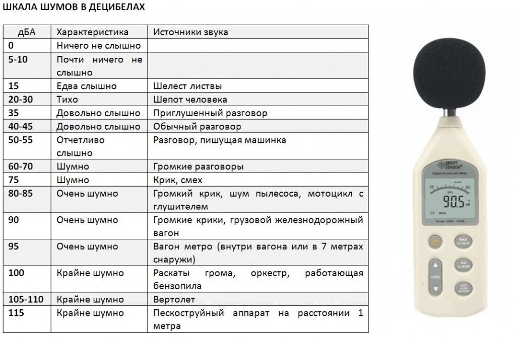 Шкала шумов Шкала шумов