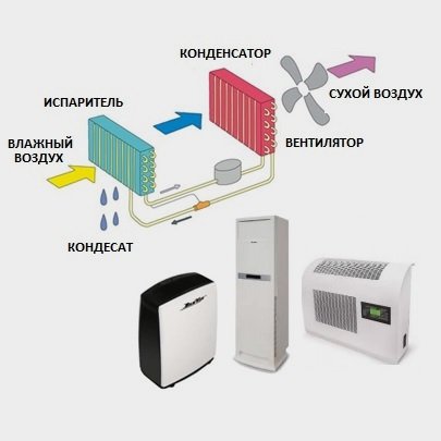 Принцип работы конденсационных осушителей Danvex