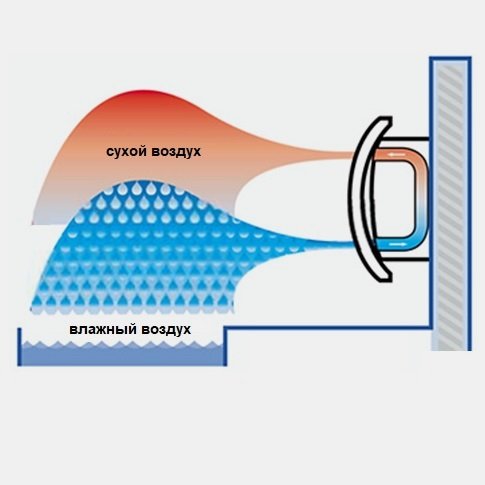 Как работают осушители воздуха для бассейна