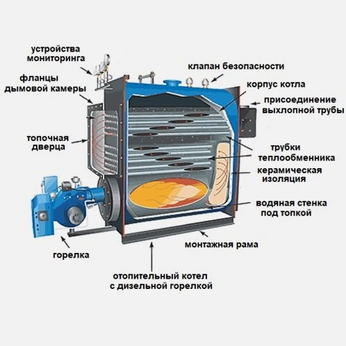 Как работает котел с горелкой на солярке