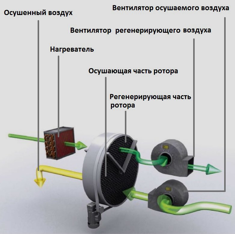 Устройство и принцип работы адсорбционных осушителей воздуха Устройство и принцип работы адсорбционных осушителей воздуха