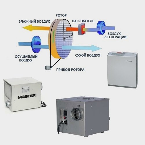 Принцип работы адсорбционного осушителя Master