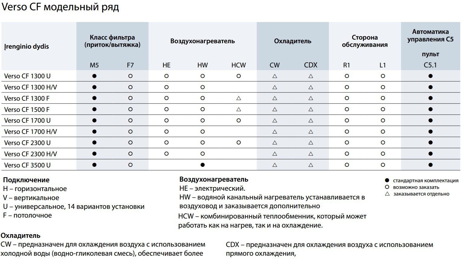 Комплектация приточно-вытяжных установок Komfovent Verso CF Комплектация приточно-вытяжных установок Komfovent Verso CF