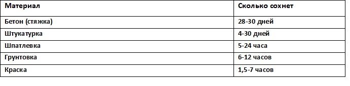 Сколько сохнут строительные материалы