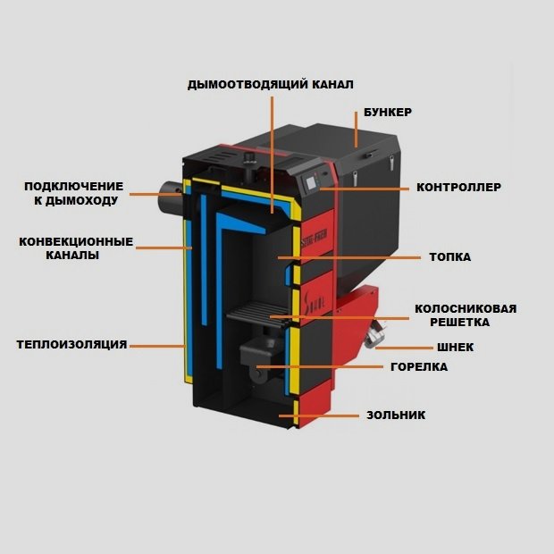 Как устроен пеллетный котел metal-fach