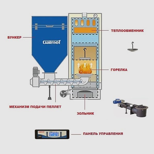 Как устроен пеллетный котел galmet